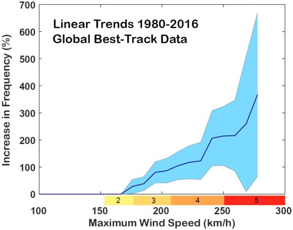 Hurricane Frequency Chart