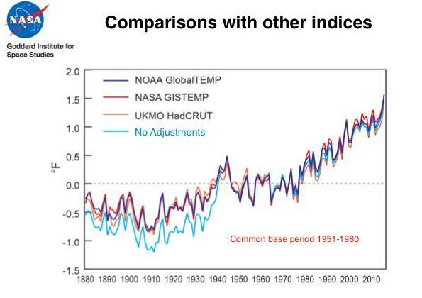 Nasa Global Temperature Chart