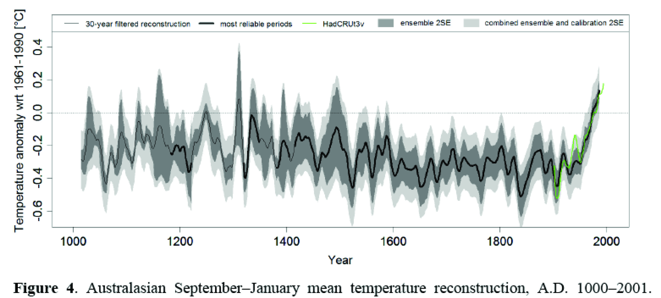 http://www.realclimate.org/images//GergisFigure4.jpg