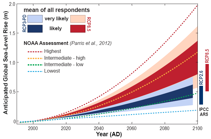 sea level graph