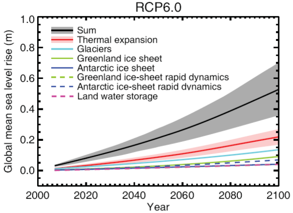 IPCC_AR5_13.11