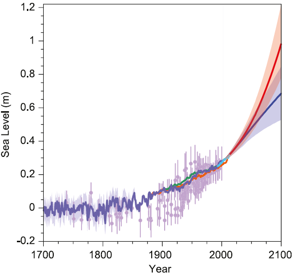 IPCC_AR5_13.27