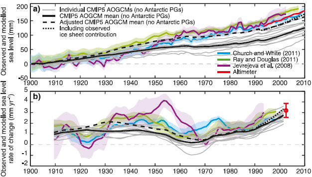 Real Climate Sea Level Rise graph
