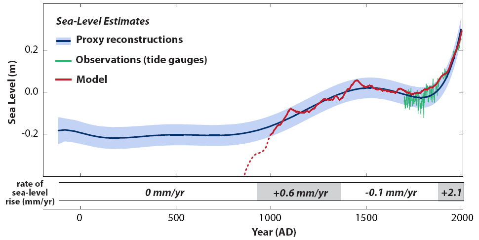 Historical Sea Level Chart