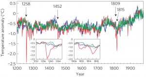 Comparison of Simulated and Reconstructed Hemispheric Temperatures