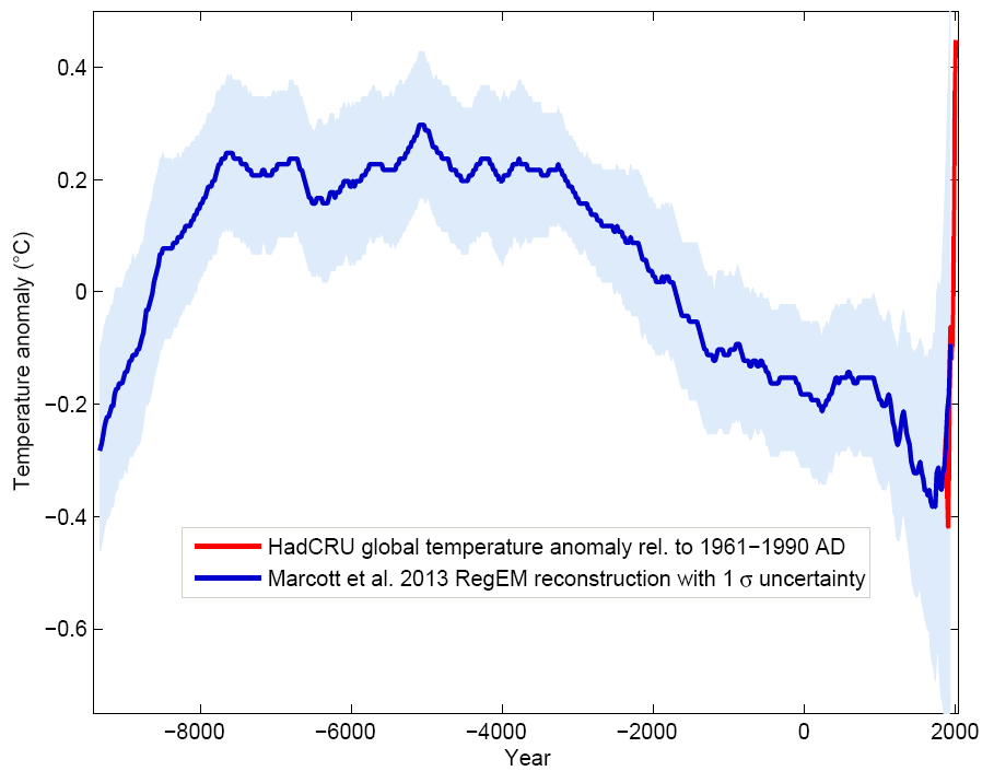 Marcott et al temperature reconstruction