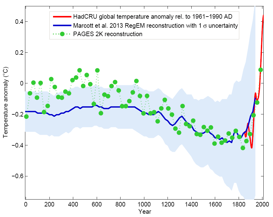 Global Temperature Chart 10000 Years