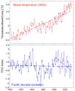 PDO
