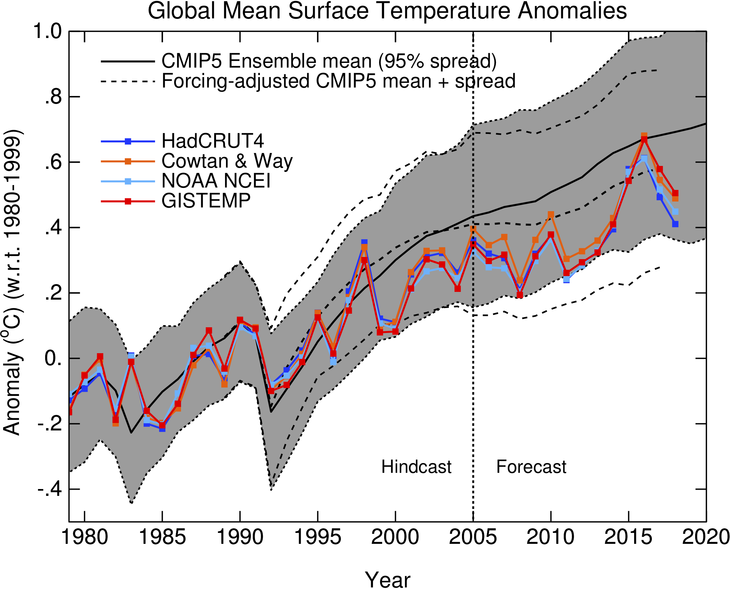 http://www.realclimate.org/images//cmp_cmip5_sat_ann-2.png