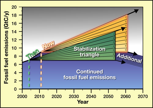 http://www.realclimate.org/images//graphics_socolow_wedges_reaffirmed_Final.jpg
