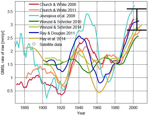 Sea Level Rise Per Year Chart