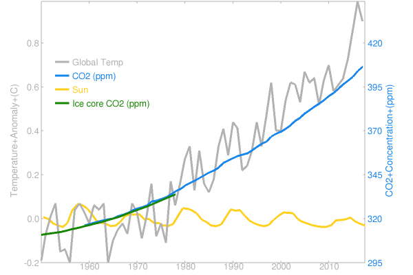 Carbon Dioxide Chart Global Warming