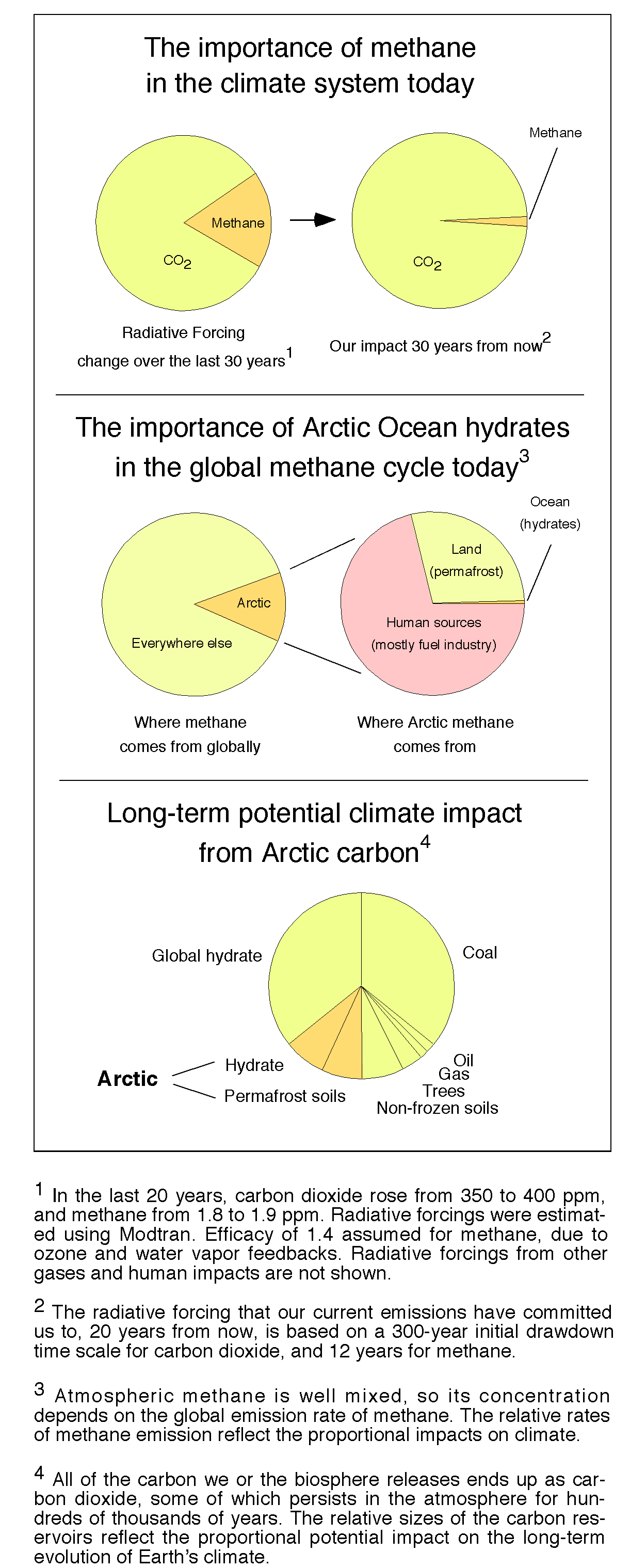 Carbon Dioxide Pie Chart