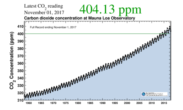 A szén-dioxid-koncentráció növekedése