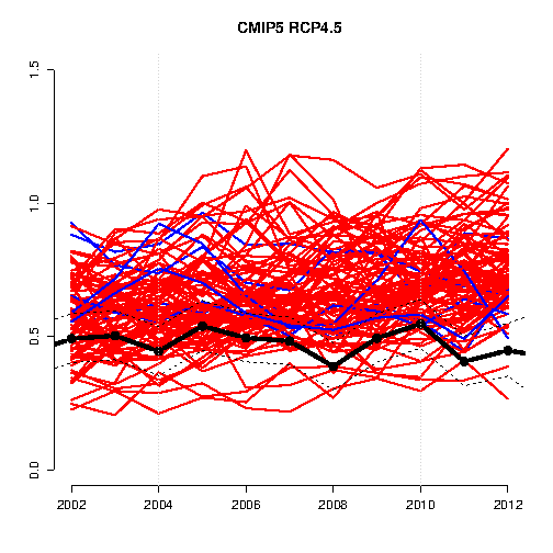 10-year variations in global mean temperature