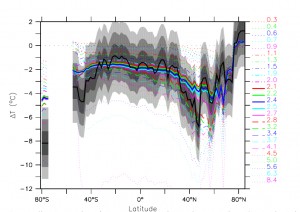 Match of model results against proxy data (Fig 2 of SEA)