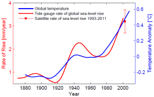sea_level_rise_vs_temperature