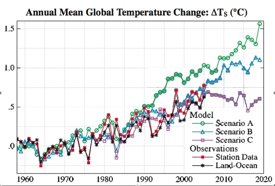 http://www.realclimate.org/images/Hansen06_fig2.jpg