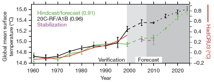 Fig. 4 from <em/>Keenlyside et al ’08” align = “left” width=90%/><br />
<b>Figure 4 from <em>Keenlyside et al</em> ’08</b></p>
<p>The authors also make regional predictions, but naturally it was this global prediction that captivated most newspaper stories around the world (e.g. <a href=