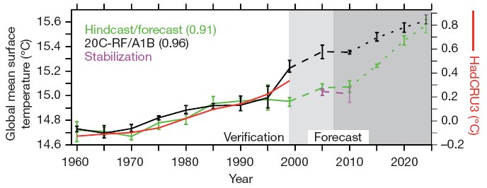 Fig. 4 from <em/>Keenlyside et al ’08” align = “left” width=90%/><br />
<b>Figura 4 extraída del artículo de Keenlyside et al, 2008</b></p>
<p>Los autores también hacen pronósticos regionales, pero fue, naturalmente, el pronóstico global el que cautivó la mayoría de las historias en diarios alrededor del mundo (ej.: BBC Noticias http://www.nytimes.com/2008/05/01/science/earth/01climate.html?_r=1&>New%20York%20Times,%20<a %20href=&oref=slogin ,Reuters, Bloomberg, etc.), por su aparente contradicción con el calentamiento global.  Los autores enfatizan este aspecto en su propio comunicado de prensa, titulado: <a href=