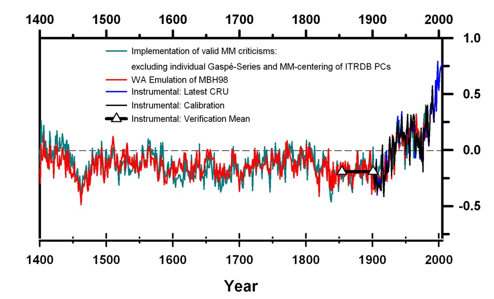 http://www.realclimate.org/images/WA_RC_Figure1.jpg