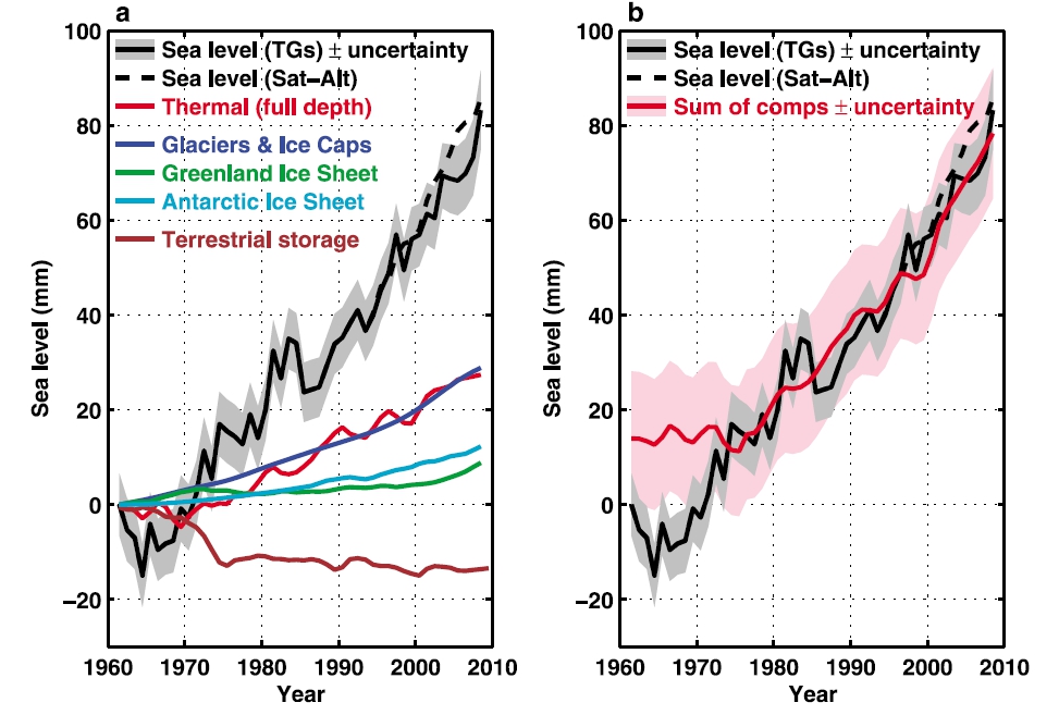 Sea Level rise