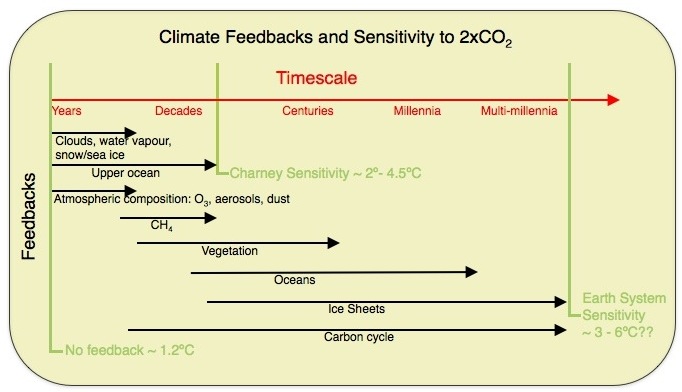 From RC: climate sensitivity