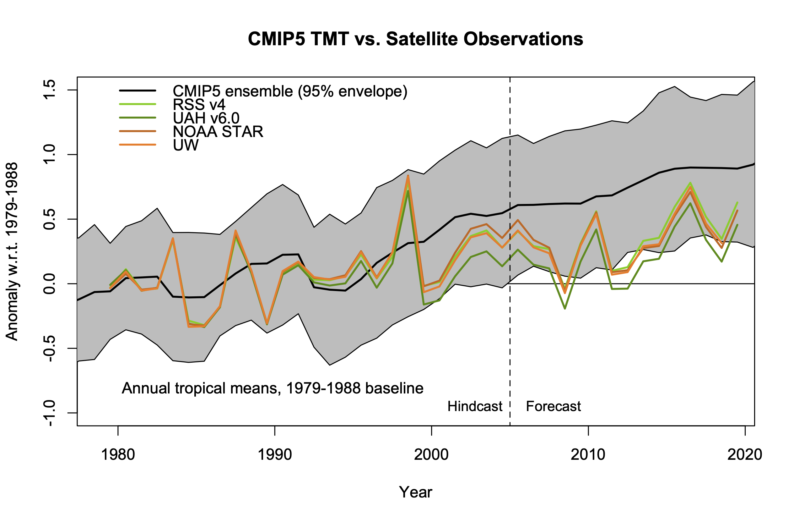 Climate model projections compared to observations « RealClimate