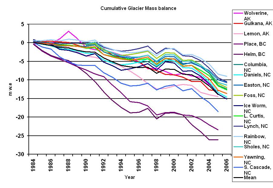 North American Cumulative Glacier Mass Balance