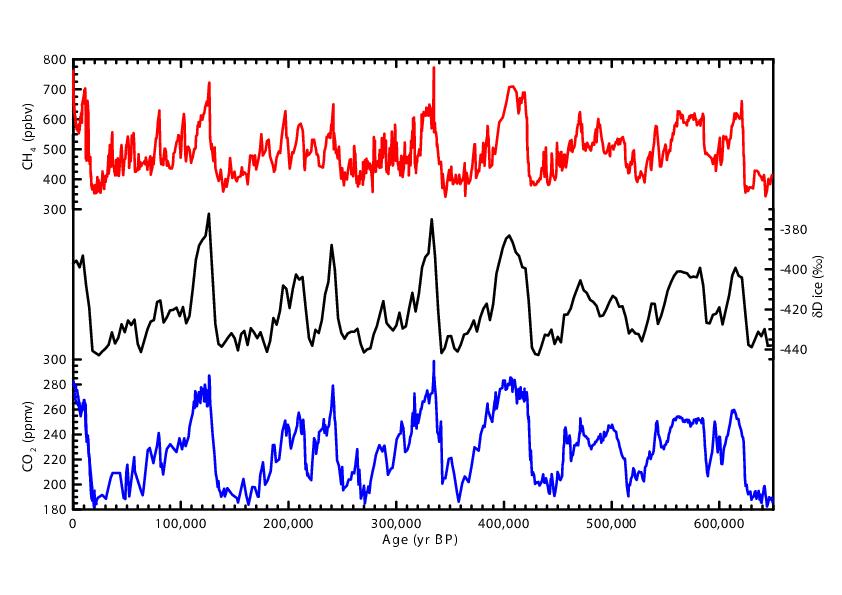 EPICA CO2 T & CH4 graph