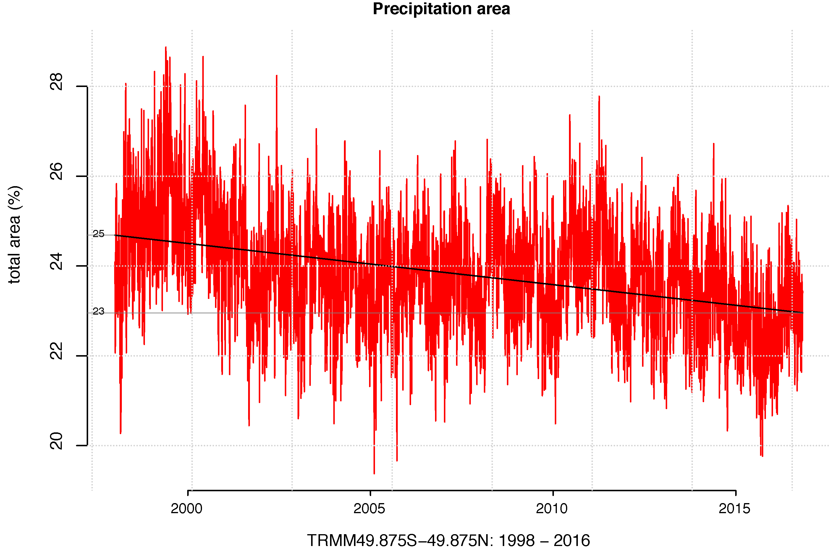 Climate indicators « RealClimate