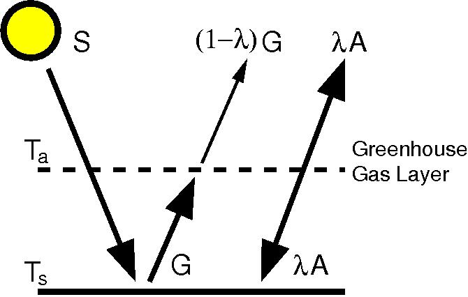 Learning From A Simple Model Realclimate