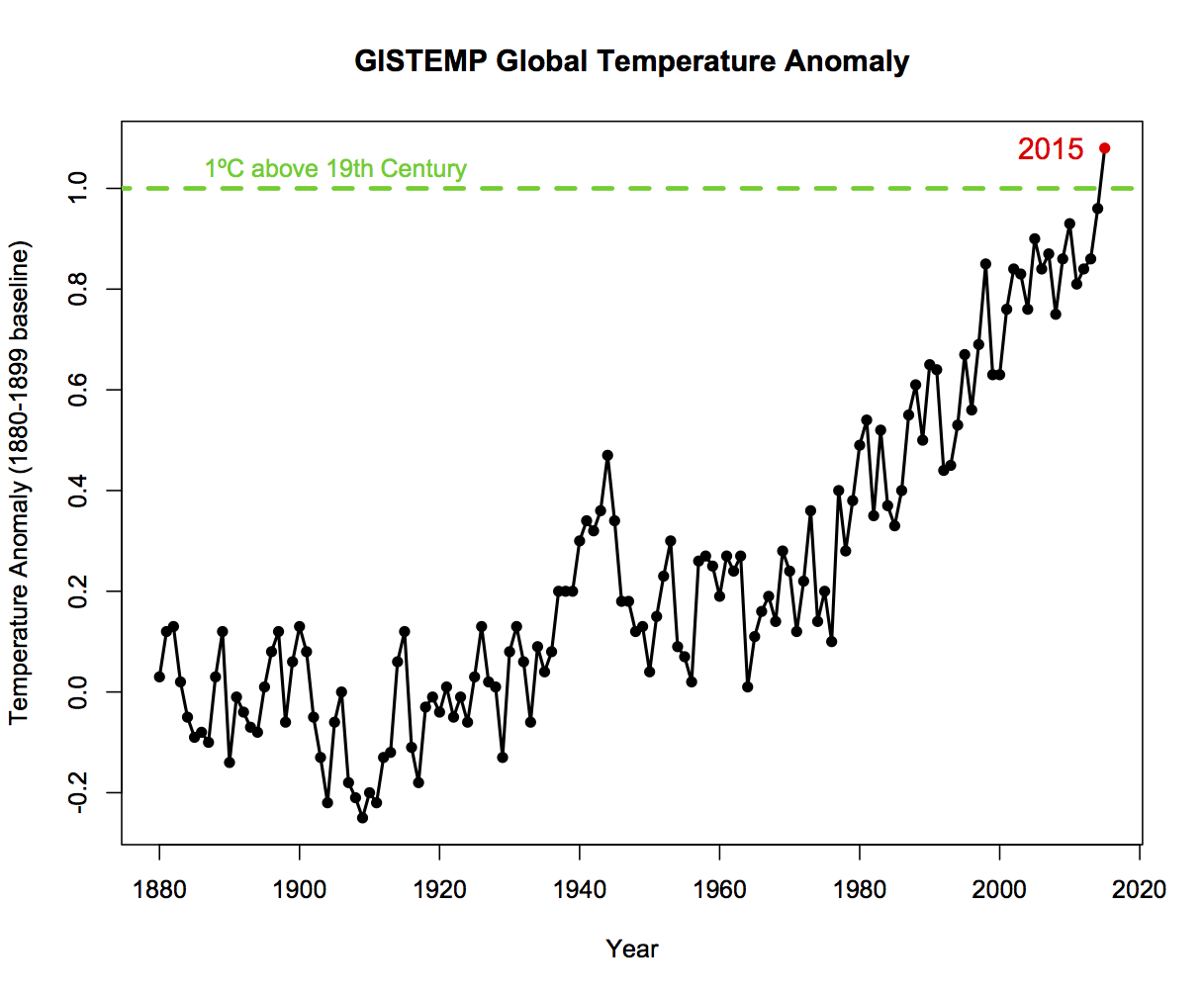 Global mean temperature of NASA GISS