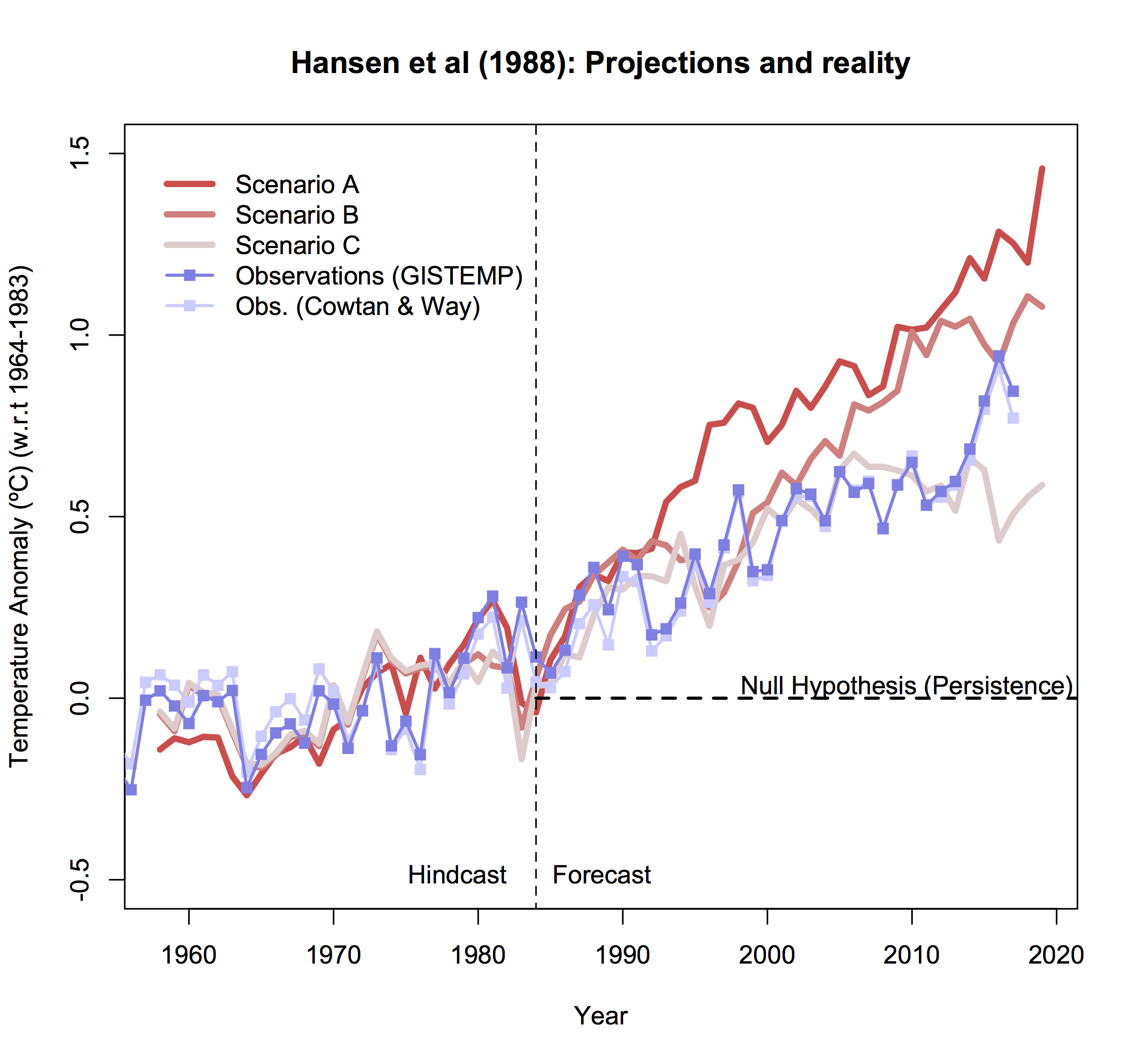 Dr Rind Temperature Chart