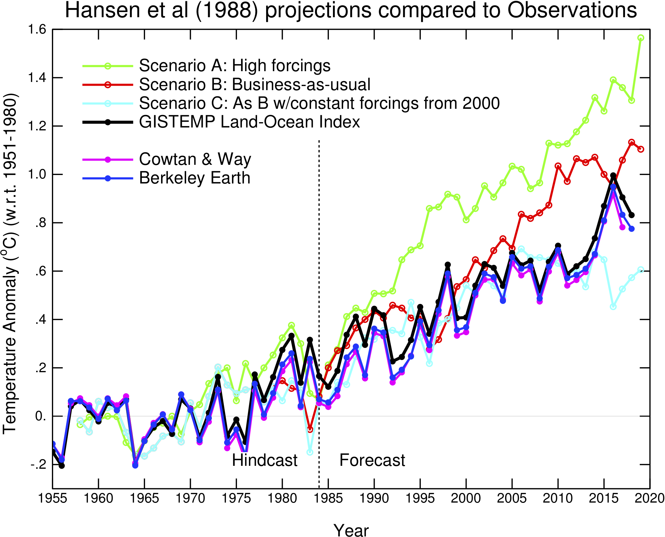 Climate model projections compared to observations « RealClimate