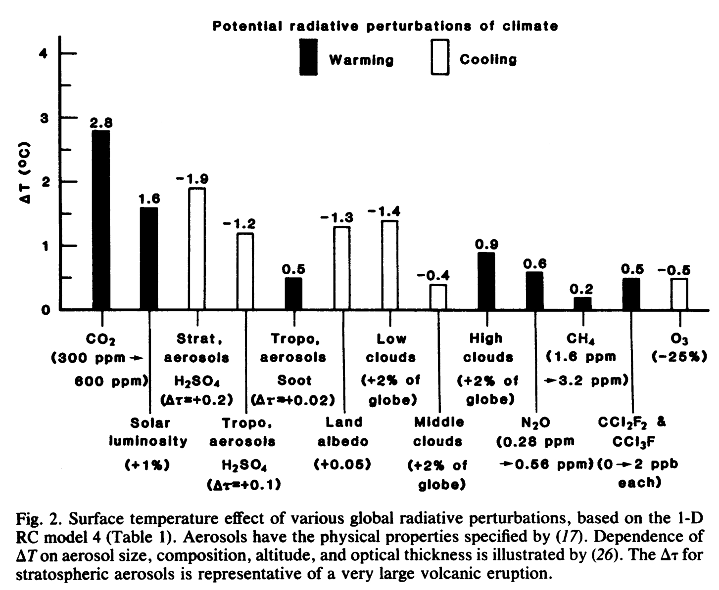 Energy Bar Charts Chemistry