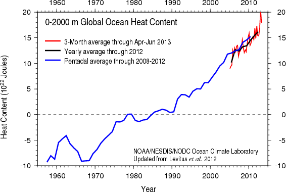 ocean heat content since 1950