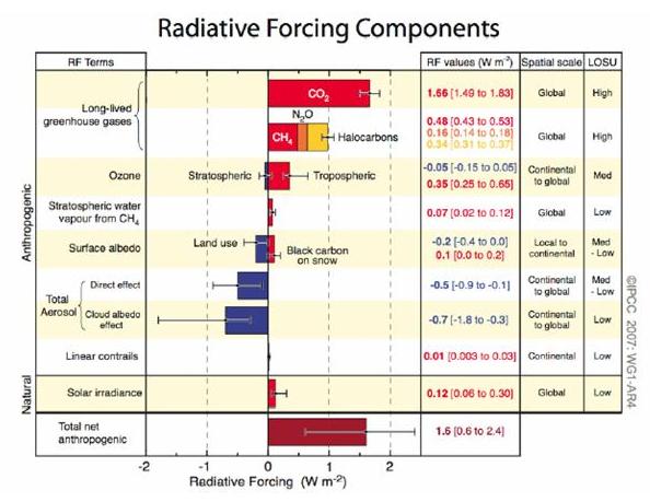 Radiative forcing since 1750