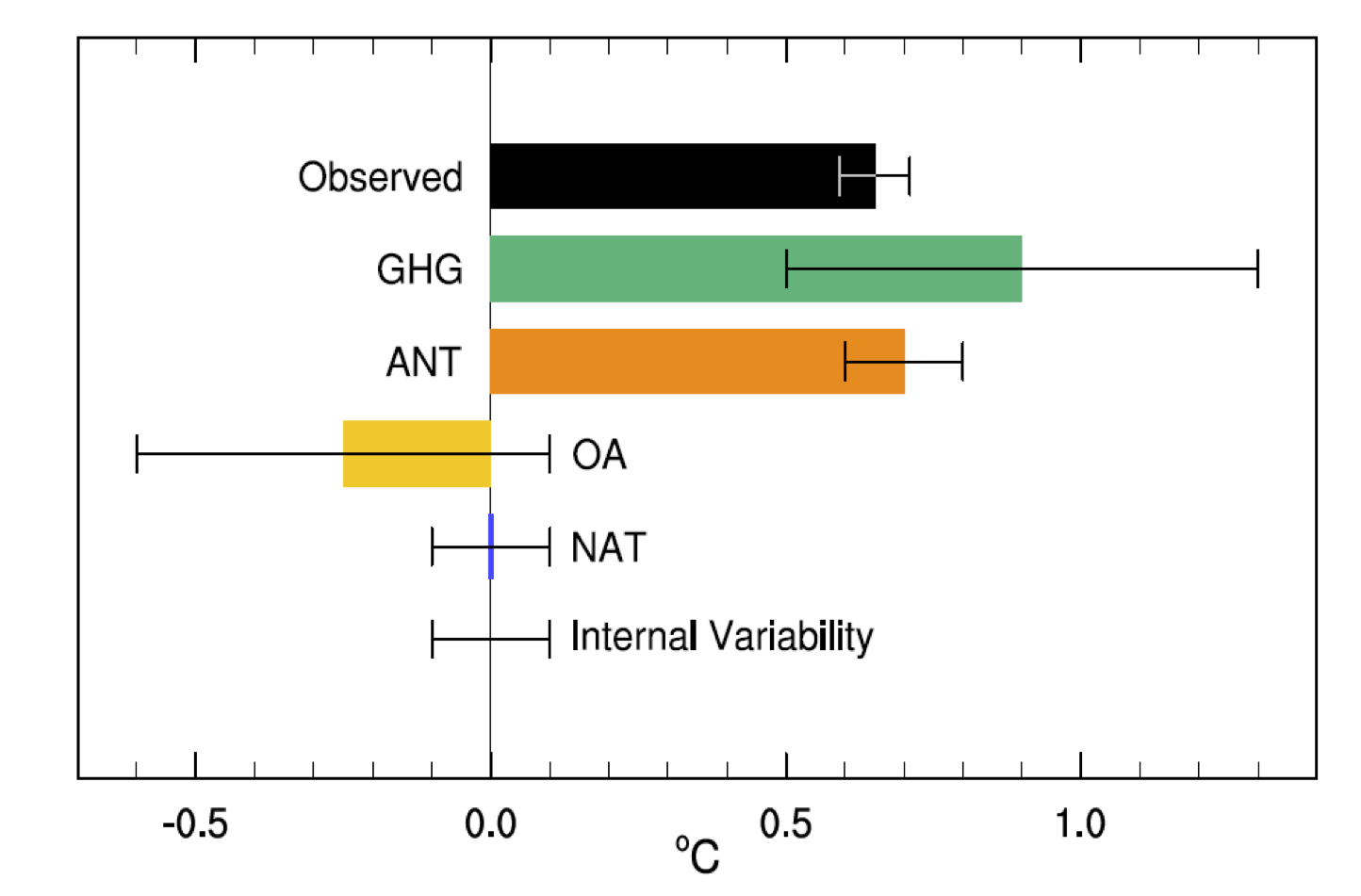 IPCC AR5 WG1 Fig10.5