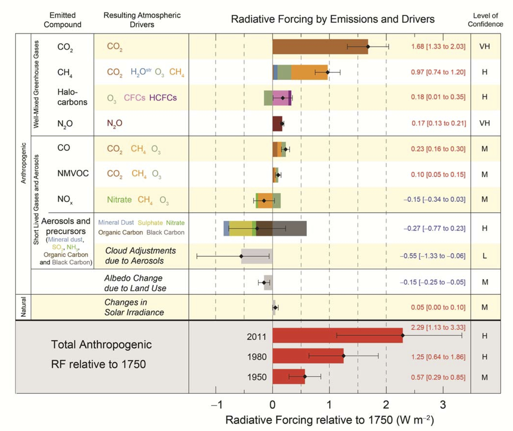 IPCC AR5 radiative forcings