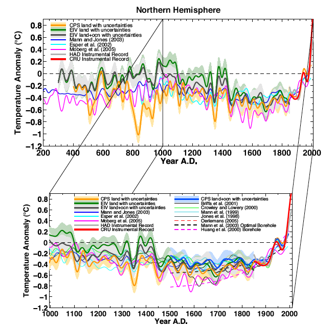 The Hockey Stick combined with other temperature proxies and reconstructions that are not based on tree rings.