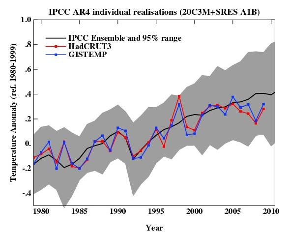 http://www.realclimate.org/images/model09.jpg