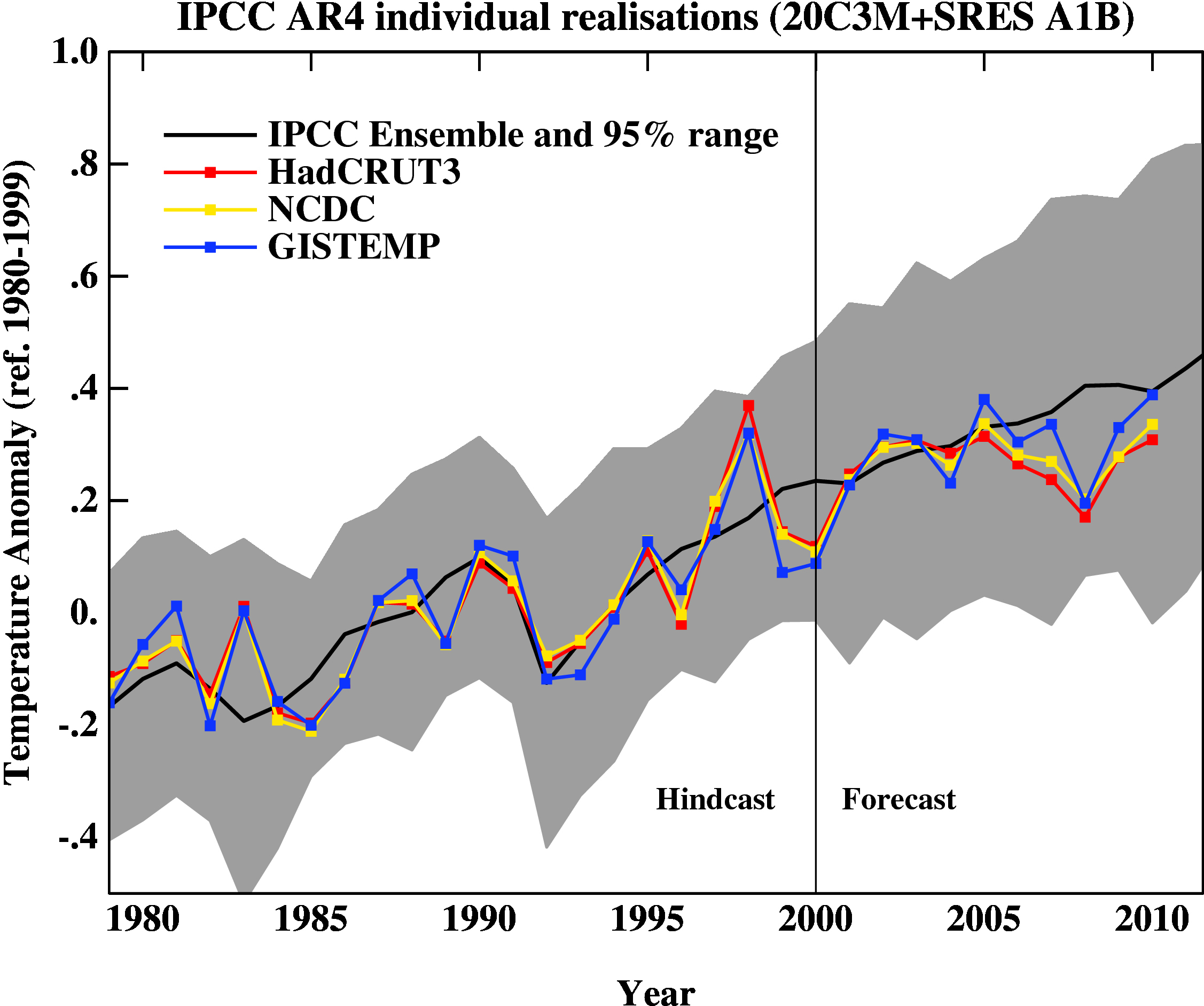 Observed global temperatures since 1980 compared to IPCC AR4 model projections