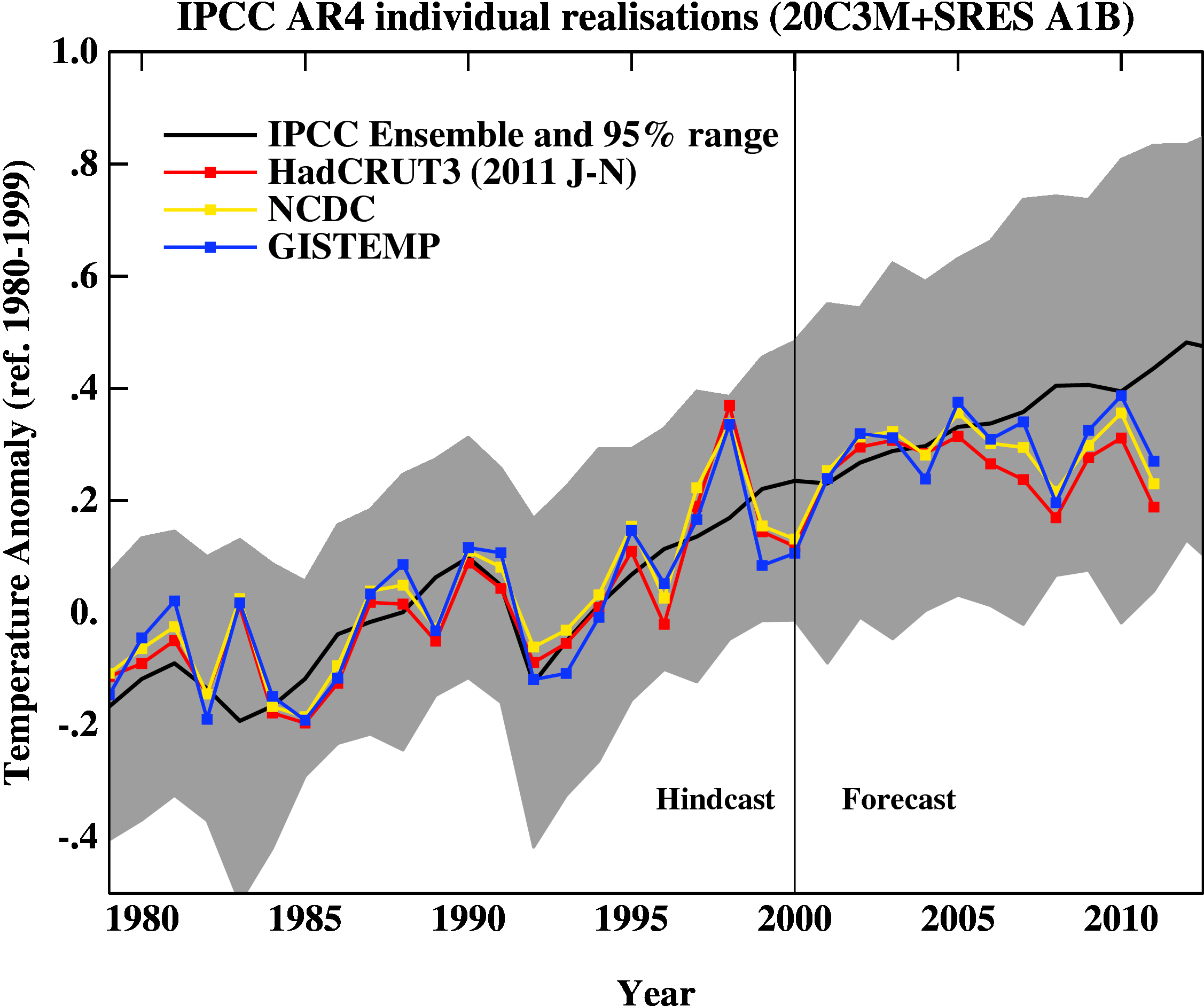 model-data comparison