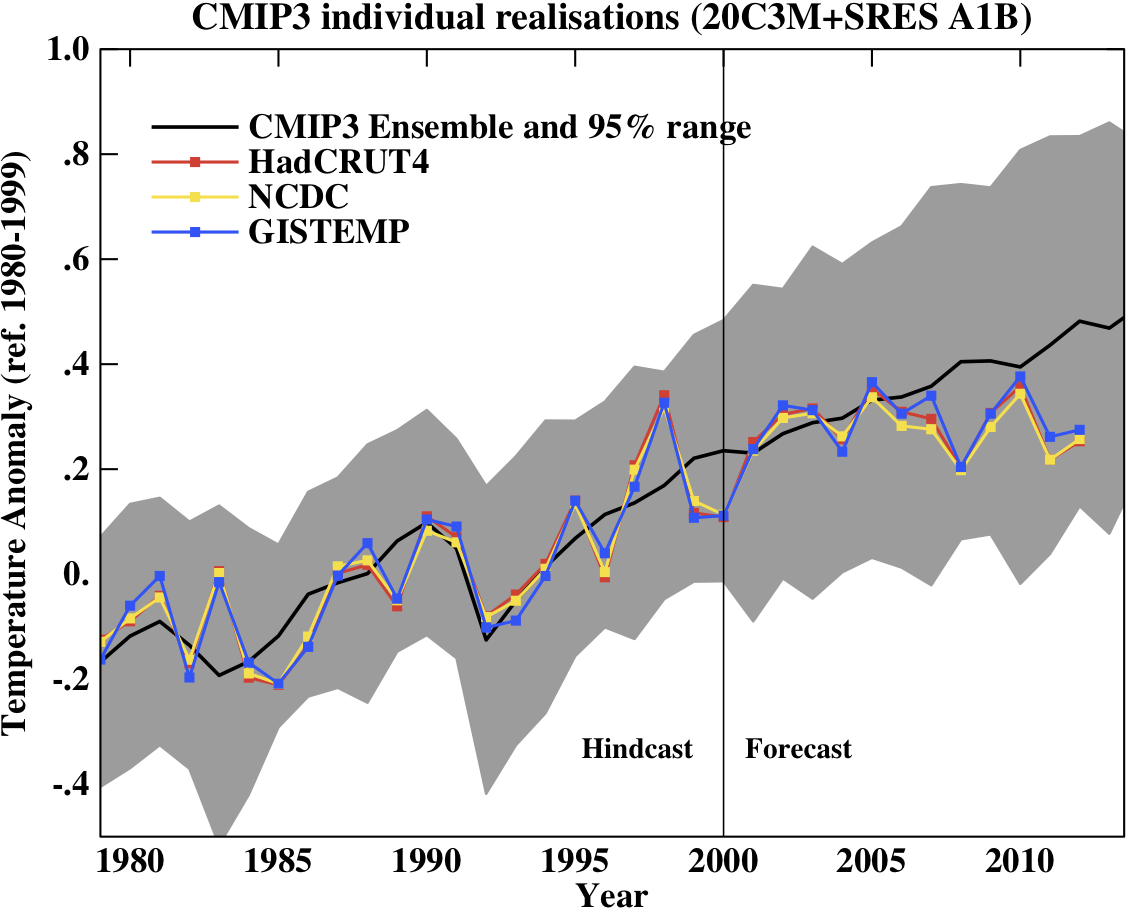 RealClimate model/observation comparison 2012