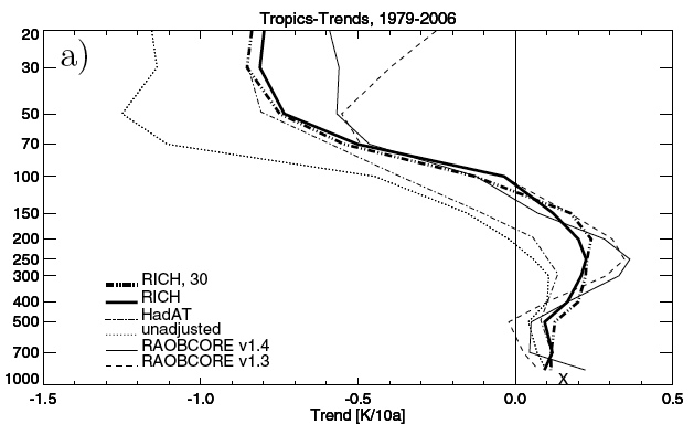 Haimberger et al tropical trends