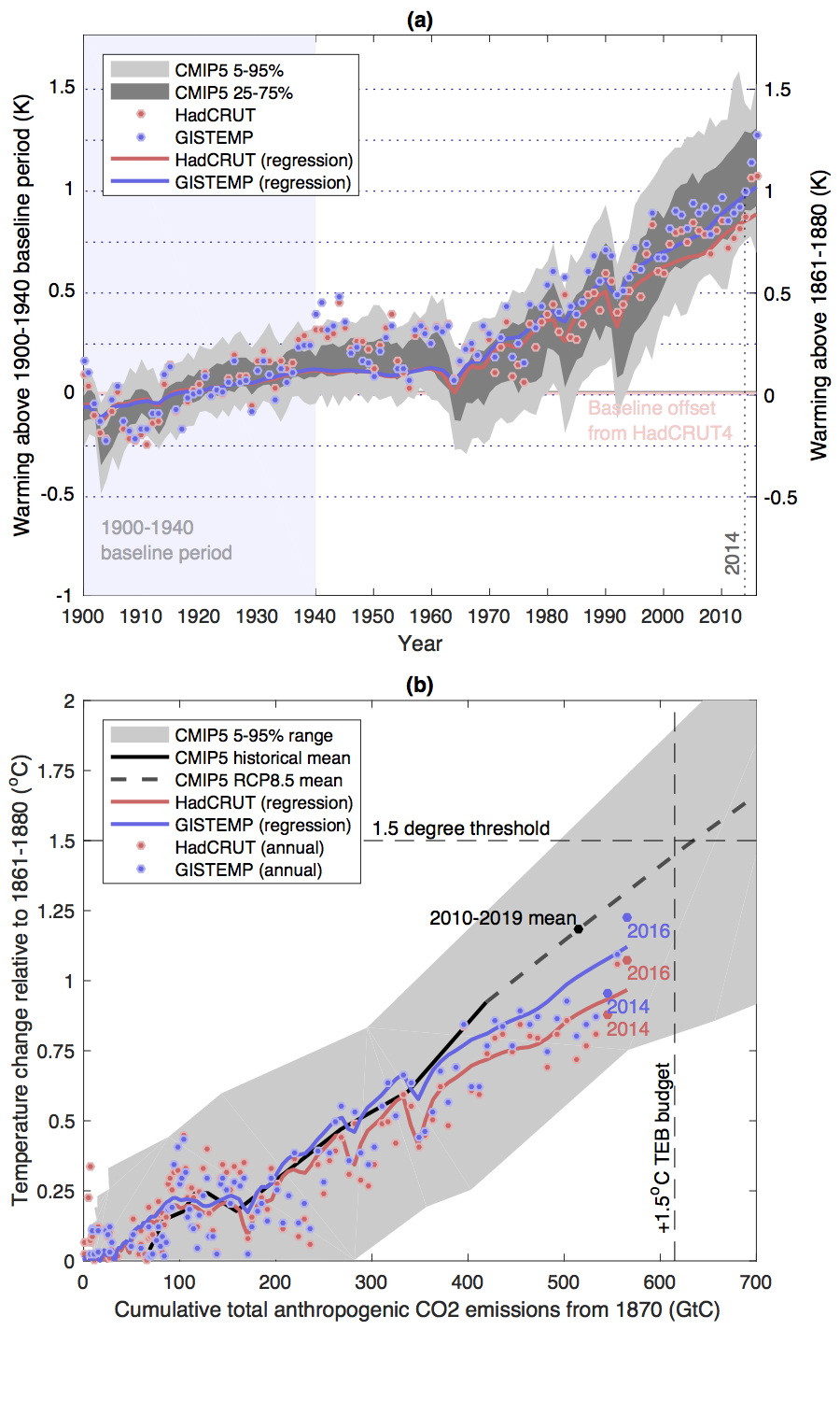 Illustration by RealClimate.org how these effects might influence the Millar analysis by repeating the calculation with alternative temperature data.
