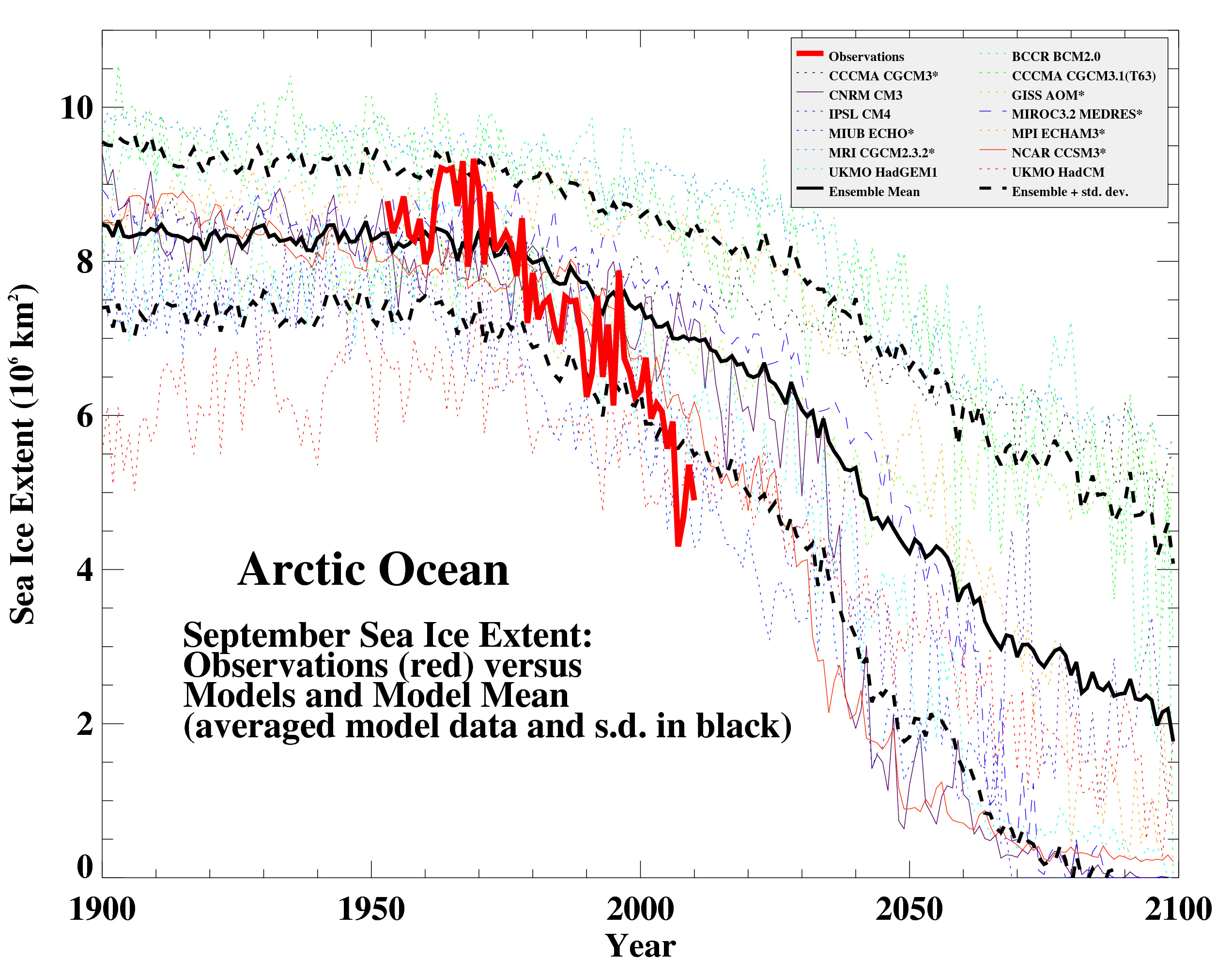 Observed Arctic sea ice extent since 1953 compared to IPCC AR4 models for 1900-2100