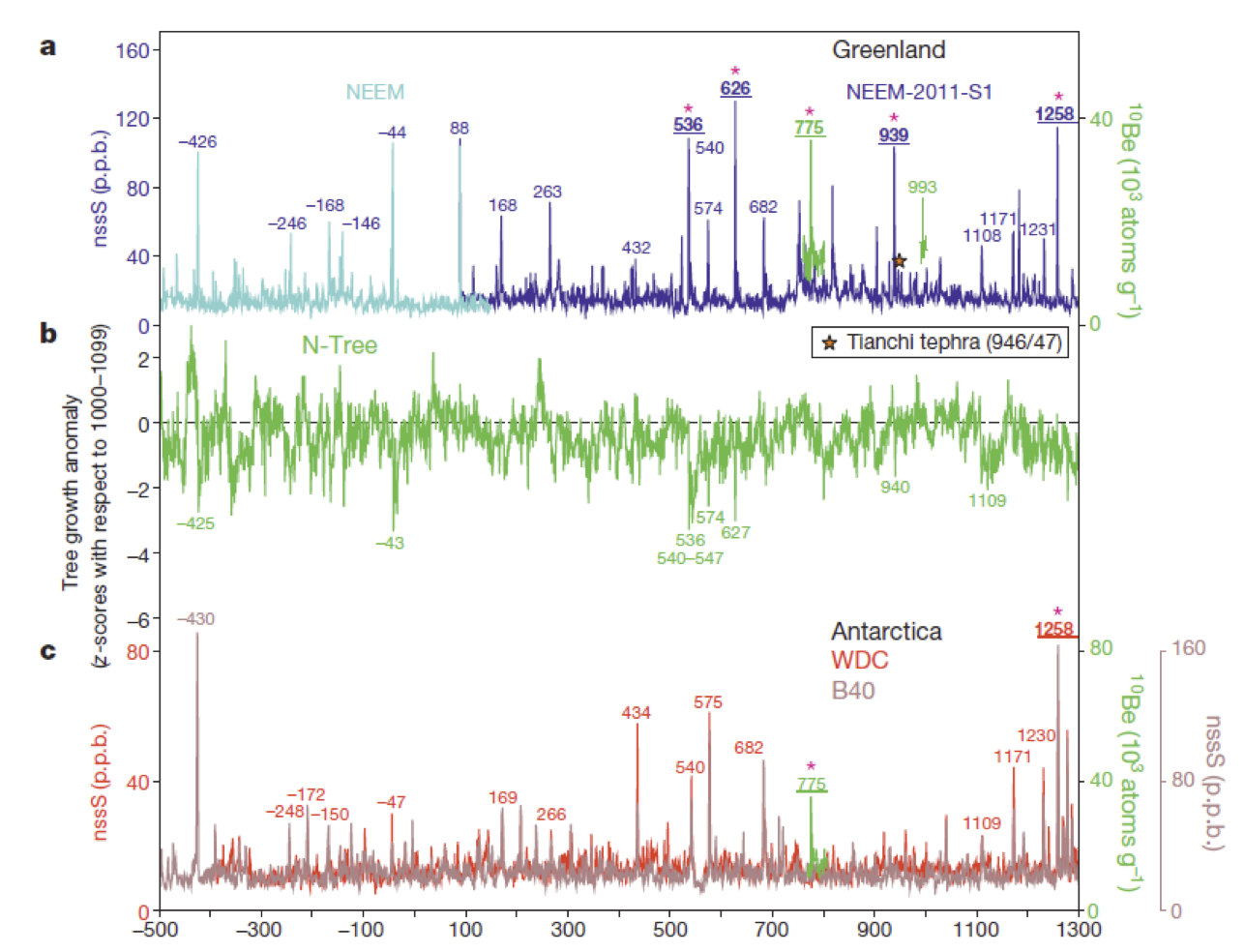 greenland ice cores dating