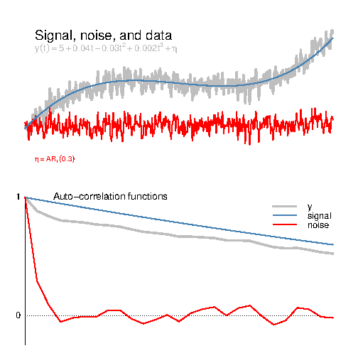 What is signal and what is noise? « RealClimate